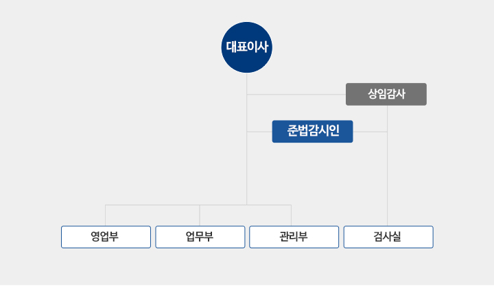 조직도(아래 내용 참조)